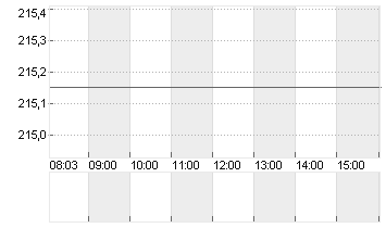 APPLE INC. Chart