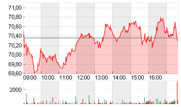 WACKER CHEMIE        O.N. Chart