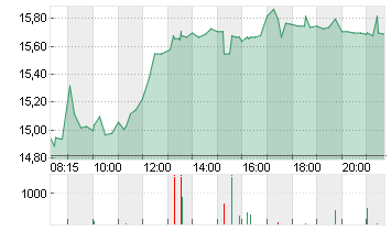 SMA SOLAR TECHNOL.AG Chart