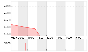 LINDE PLC        EO -,001 Chart