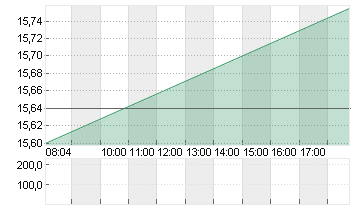 ABN AMRO BANK DR/EO1 Chart