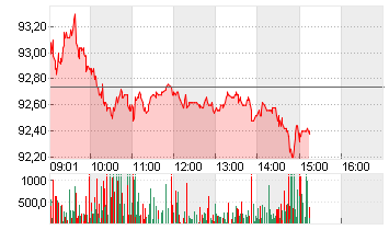 SGS S.A.     NA SF 0,04 Chart