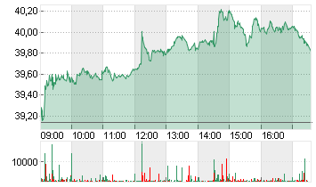 PORSCHE AUTOM.HLDG VZO Chart