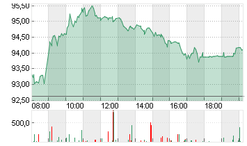 VOLKSWAGEN AG VZO O.N. Chart