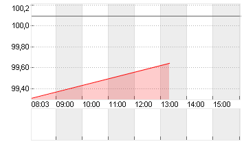 BUNDANL.V.25/35 Chart