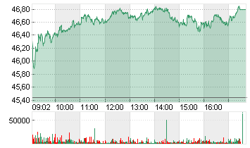 BASF SE NA O.N. Chart