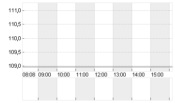 AIRBNB INC.     DL-,01 Chart