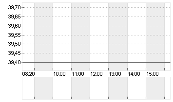 RENAULT INH.      EO 3,81 Chart