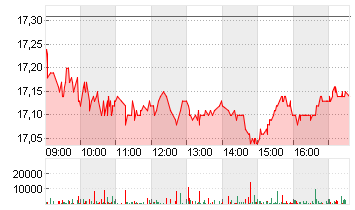EVONIK INDUSTRIES NA O.N. Chart