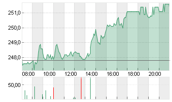 HANNOVER RUECK SE NA O.N. Chart