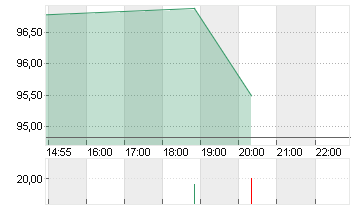 WHIRLPOOL CORP.      DL 1 Chart