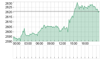 GOLD UNZE 999.9 Chart