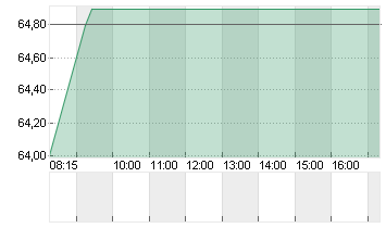 ELMOS SEMICOND. INH O.N. Chart