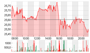 PFIZER INC.        DL-,05 Chart