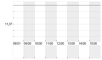 LYFT INC. CL.A -,00001 Chart