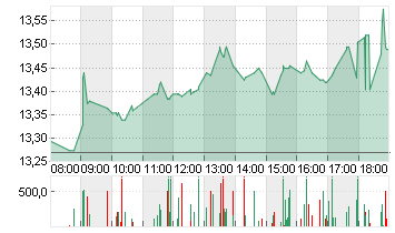 TEAMVIEWER SE  INH O.N. Chart