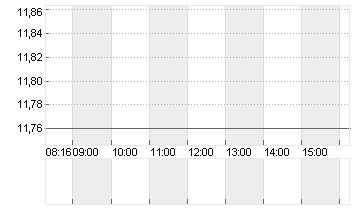 1+1 AG  INH O.N. Chart