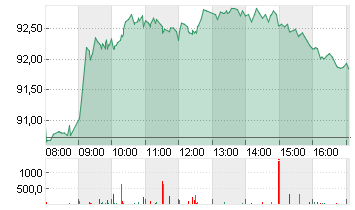 VOLKSWAGEN AG VZO O.N. Chart