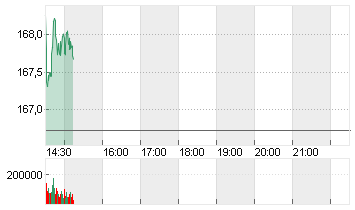 ALPHABET INC.CL.A DL-,001 Chart