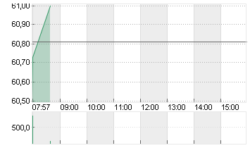 TOTALENERGIES SE  EO 2,50 Chart