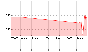 CROSS RATE EO/DL Chart