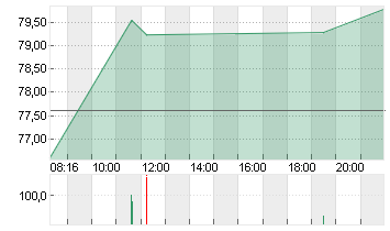 GERRESHEIMER AG Chart