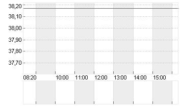 UNITED STATES STEEL  DL 1 Chart