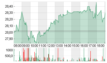 FREENET AG NA O.N. Chart