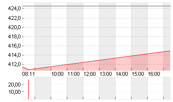 TESLA INC. DL -,001 Chart