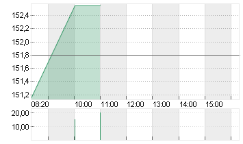 MERCK KGAA O.N. Chart