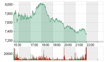 WOLFSPEED INC.  DL-,00125 Chart