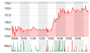 ALZCHEM GROUP AG INH O.N. Chart