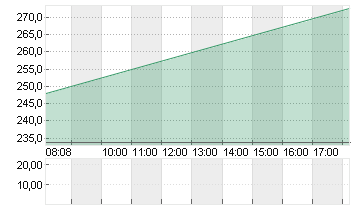 INSULET CORP.    DL -,001 Chart