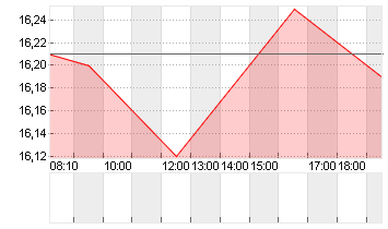 KONTRON AG O.N Chart