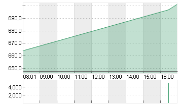 NETFLIX INC.      DL-,001 Chart