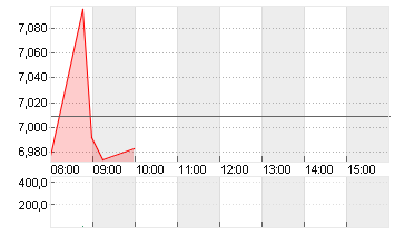 WB DISCOVERY SER.A DL-,01 Chart