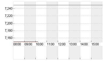 PATRIZIA SE NA O.N. Chart