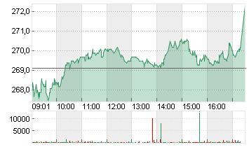 SONOVA HLDG AG NA.SF 0,05 Chart