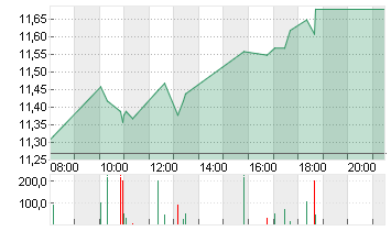 UMICORE S.A. Chart