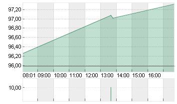 HEIDELBERG MATERIALS O.N. Chart