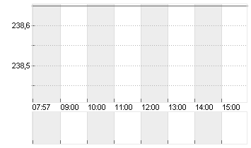 LULULEMON ATHLETICA INC. Chart