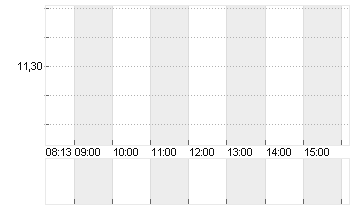 UMICORE S.A. Chart