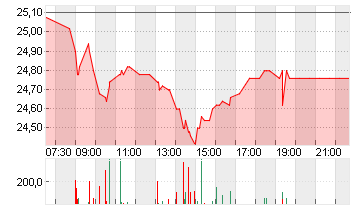 LANXESS AG Chart