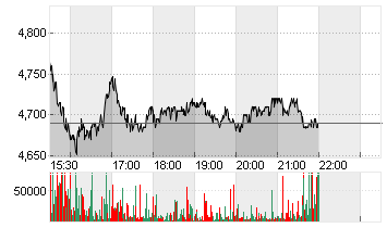 SOUNDHOUND AI A  DL -,001 Chart