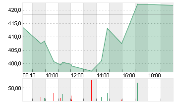 TESLA INC. DL -,001 Chart