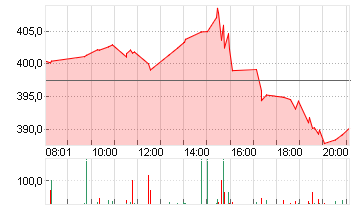 TESLA INC. DL -,001 Chart