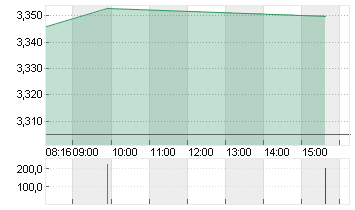 THYSSENKRUPP AG O.N. Chart