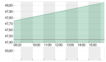 VOSSLOH AG O.N. Chart