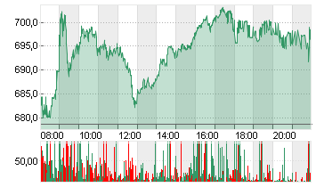 LVMH               EO 0,3 Chart