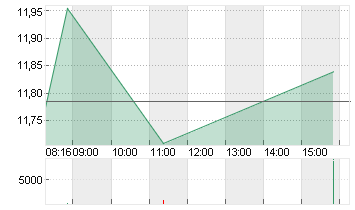 E.ON SE NA O.N. Chart